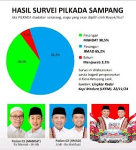 Pembunuhan Ketapang Laok Sampang Jadi Titik Balik Elektabilitas Paslon No. 2, Survei Terbaru Ungkap Fakta Mengejutkan
